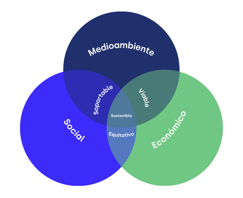 diagrama pilares desarrollo sostenible
